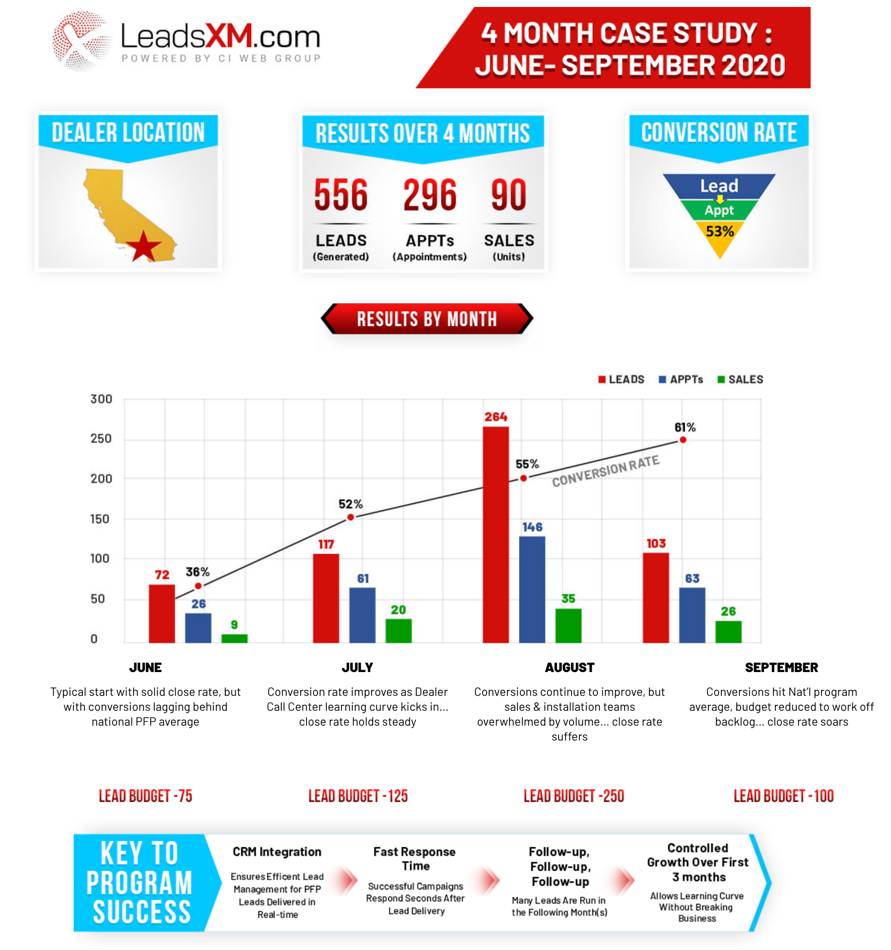 HVAC Pay Per Lead